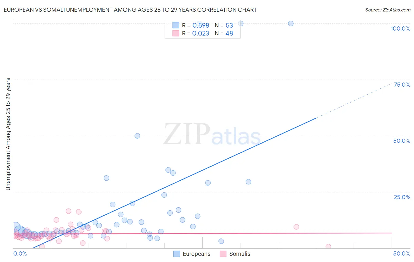 European vs Somali Unemployment Among Ages 25 to 29 years