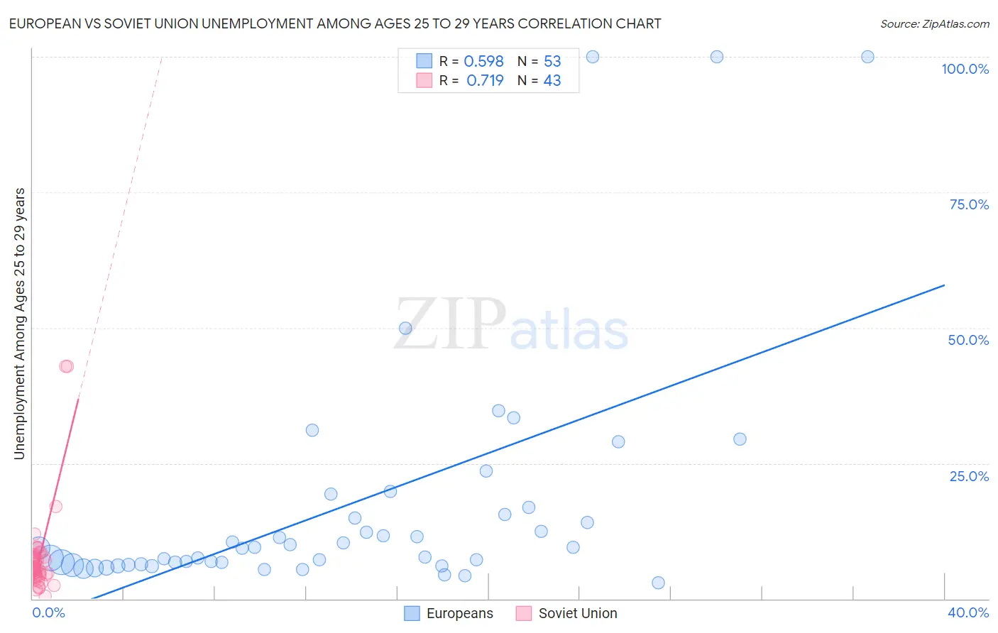 European vs Soviet Union Unemployment Among Ages 25 to 29 years