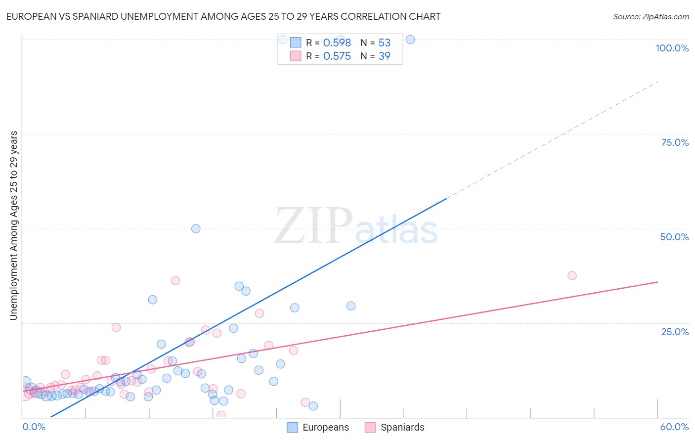 European vs Spaniard Unemployment Among Ages 25 to 29 years