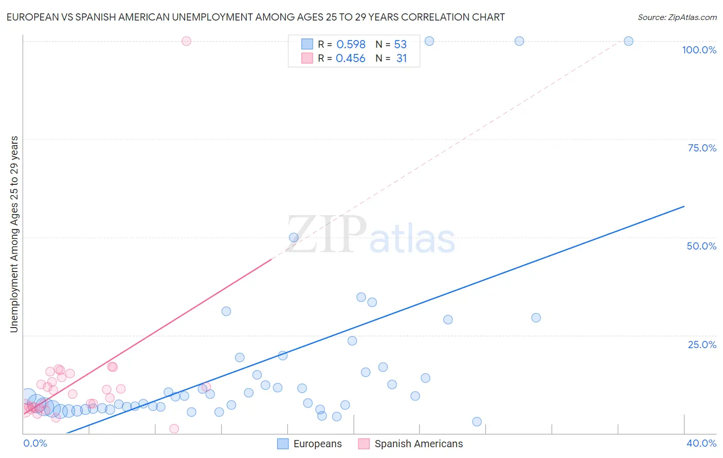 European vs Spanish American Unemployment Among Ages 25 to 29 years