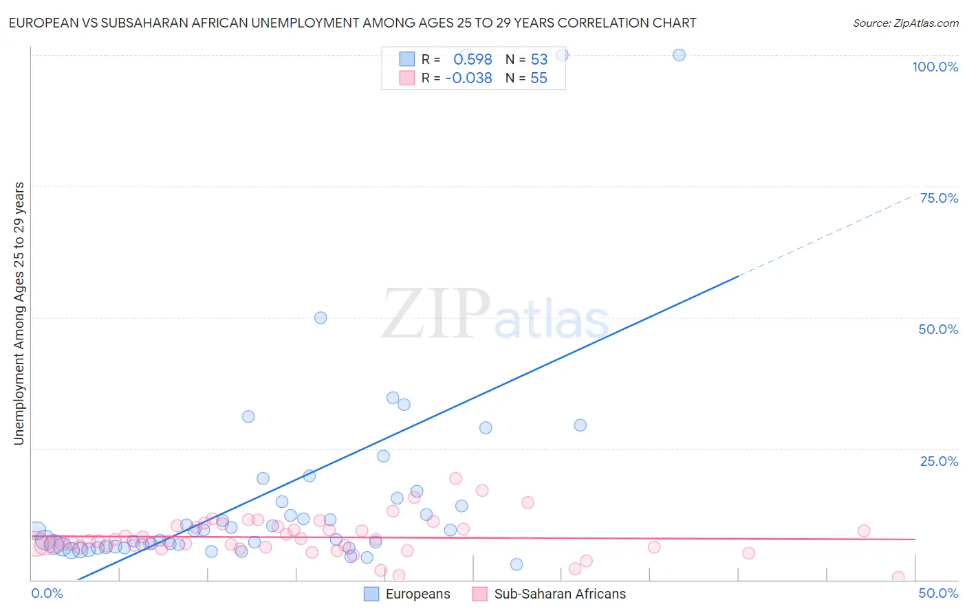 European vs Subsaharan African Unemployment Among Ages 25 to 29 years