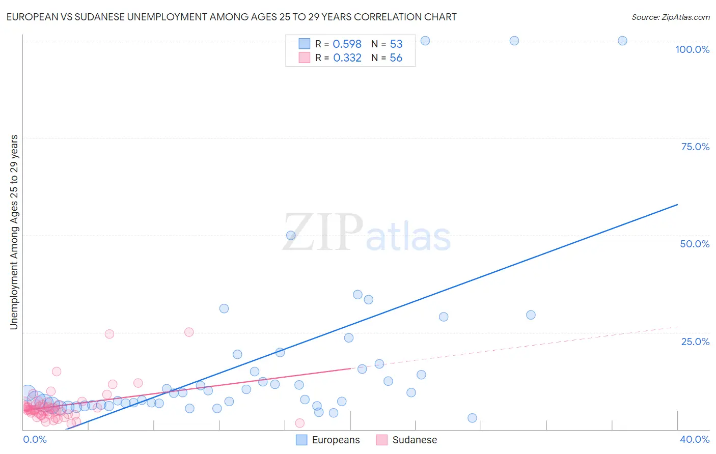 European vs Sudanese Unemployment Among Ages 25 to 29 years