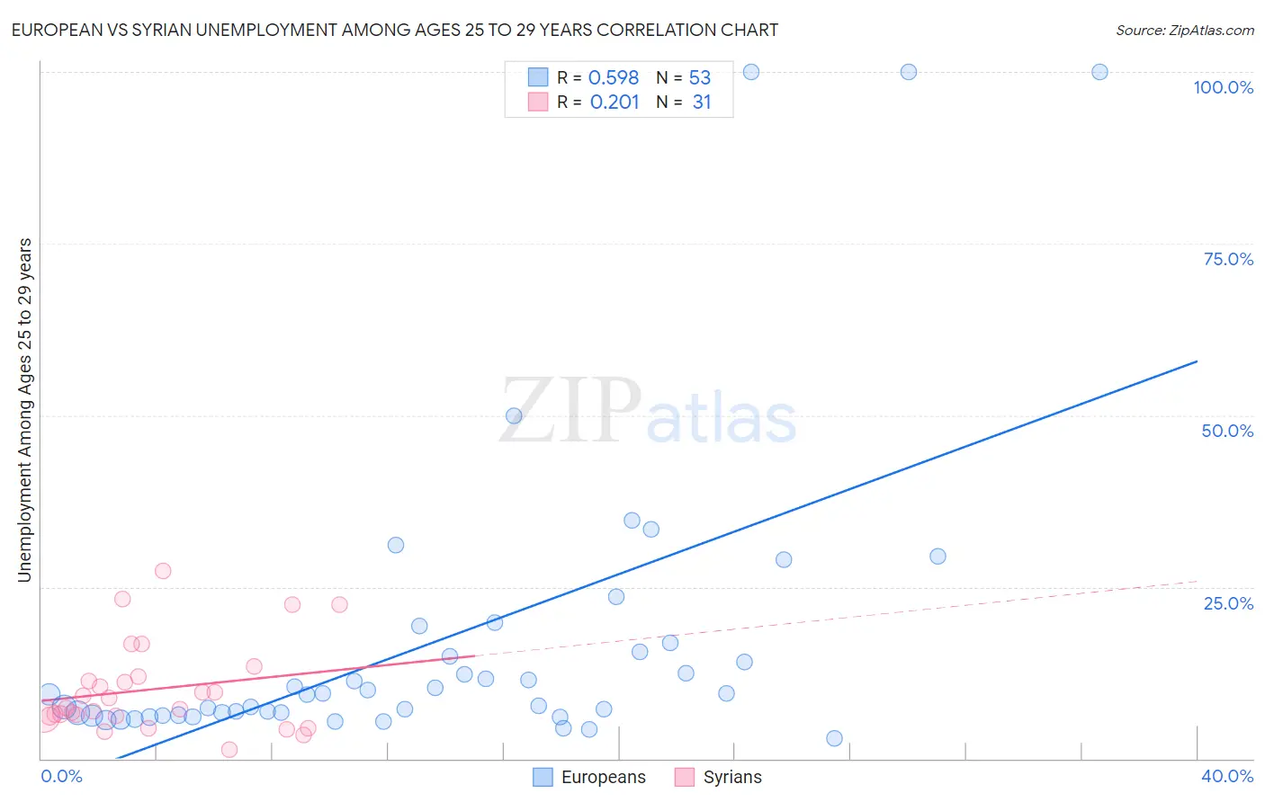 European vs Syrian Unemployment Among Ages 25 to 29 years