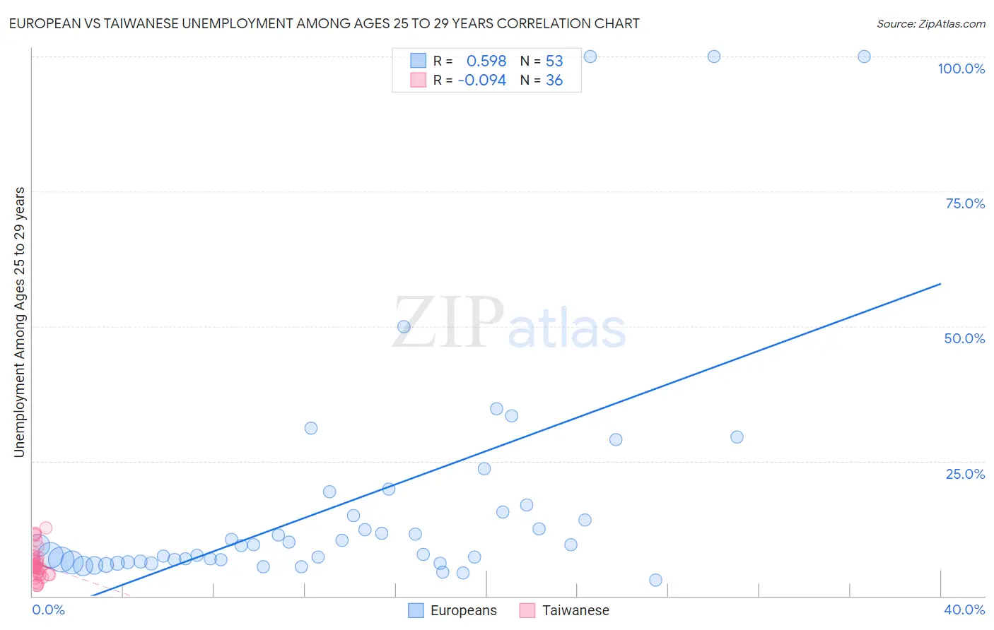 European vs Taiwanese Unemployment Among Ages 25 to 29 years