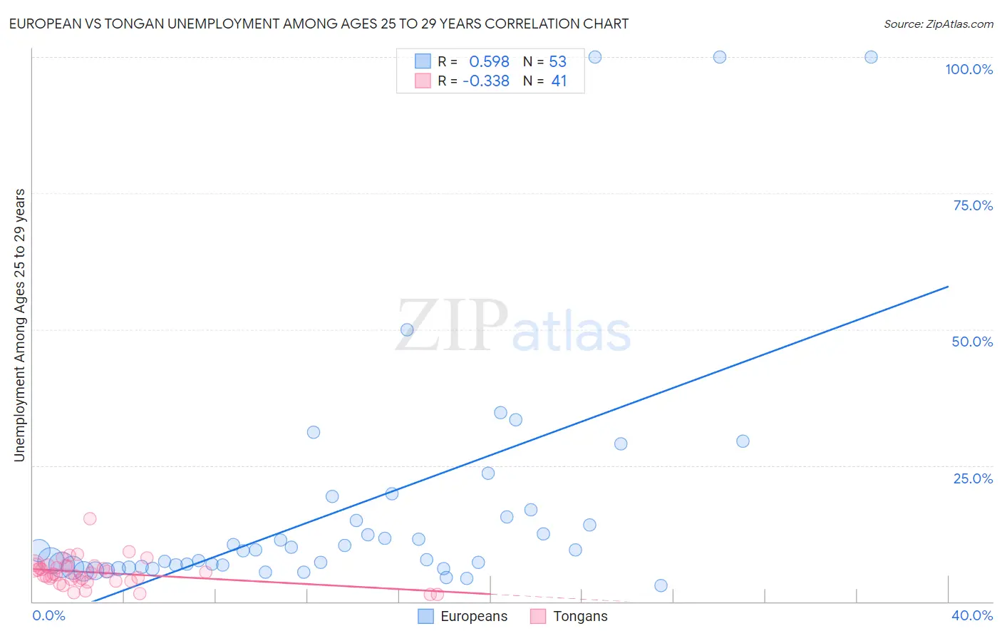 European vs Tongan Unemployment Among Ages 25 to 29 years