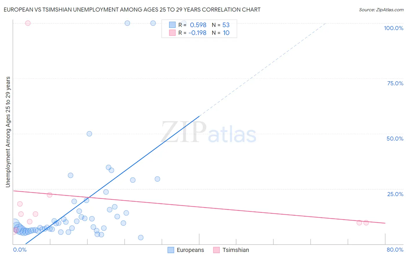 European vs Tsimshian Unemployment Among Ages 25 to 29 years