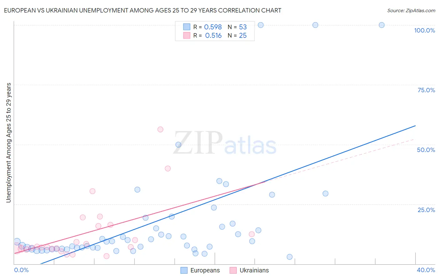 European vs Ukrainian Unemployment Among Ages 25 to 29 years