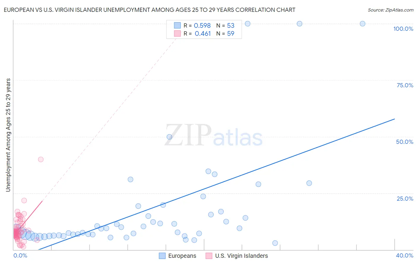 European vs U.S. Virgin Islander Unemployment Among Ages 25 to 29 years