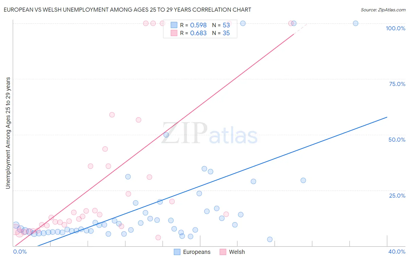 European vs Welsh Unemployment Among Ages 25 to 29 years