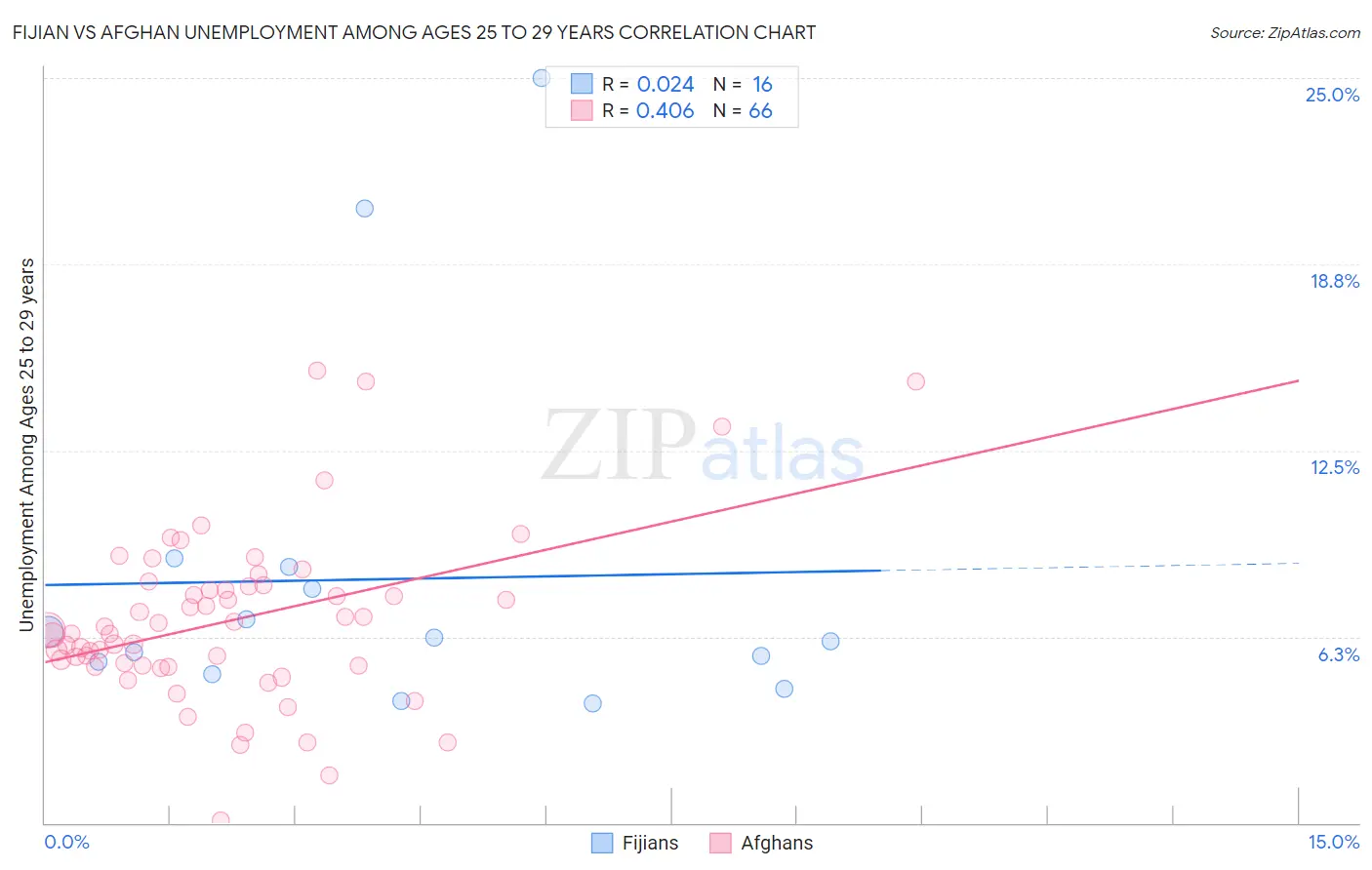 Fijian vs Afghan Unemployment Among Ages 25 to 29 years