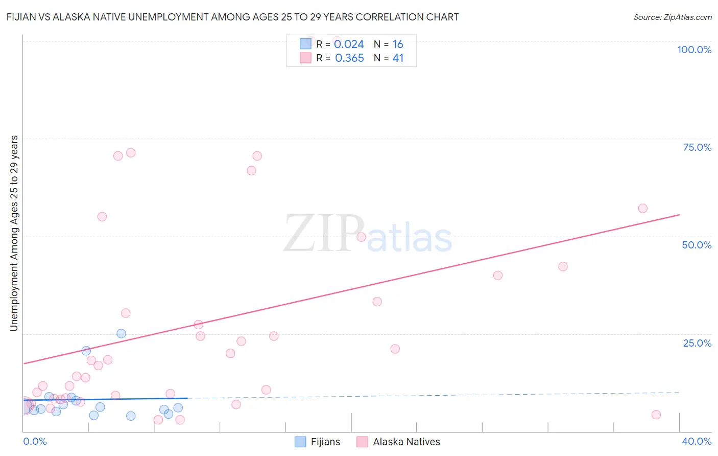 Fijian vs Alaska Native Unemployment Among Ages 25 to 29 years