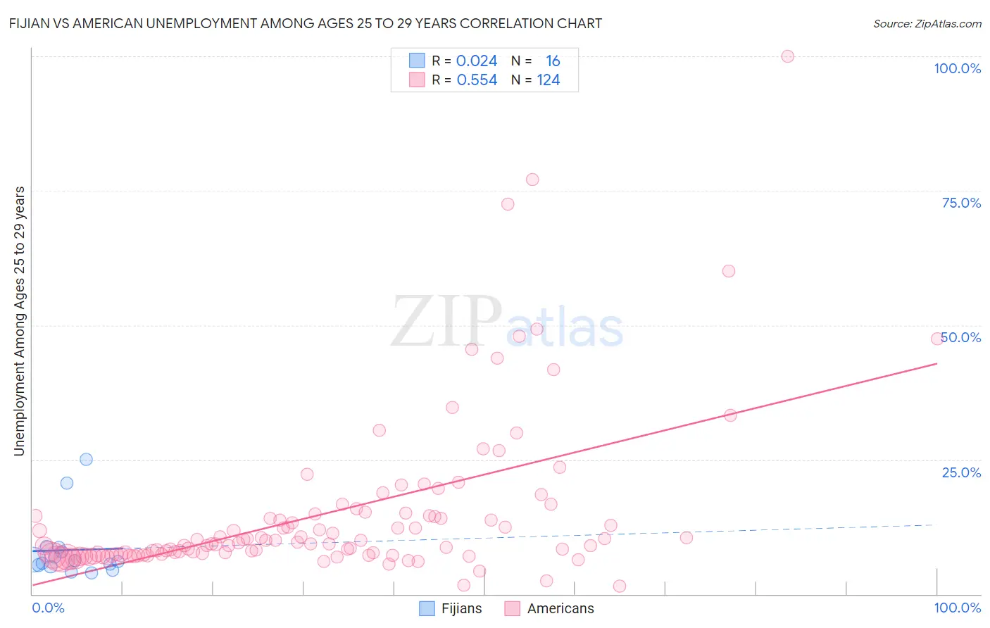 Fijian vs American Unemployment Among Ages 25 to 29 years