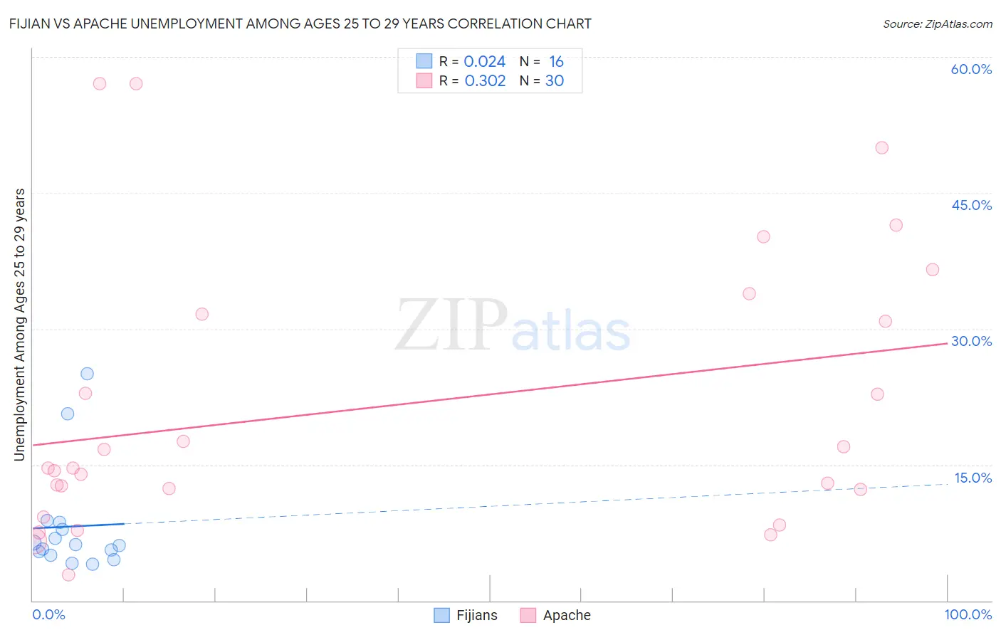 Fijian vs Apache Unemployment Among Ages 25 to 29 years