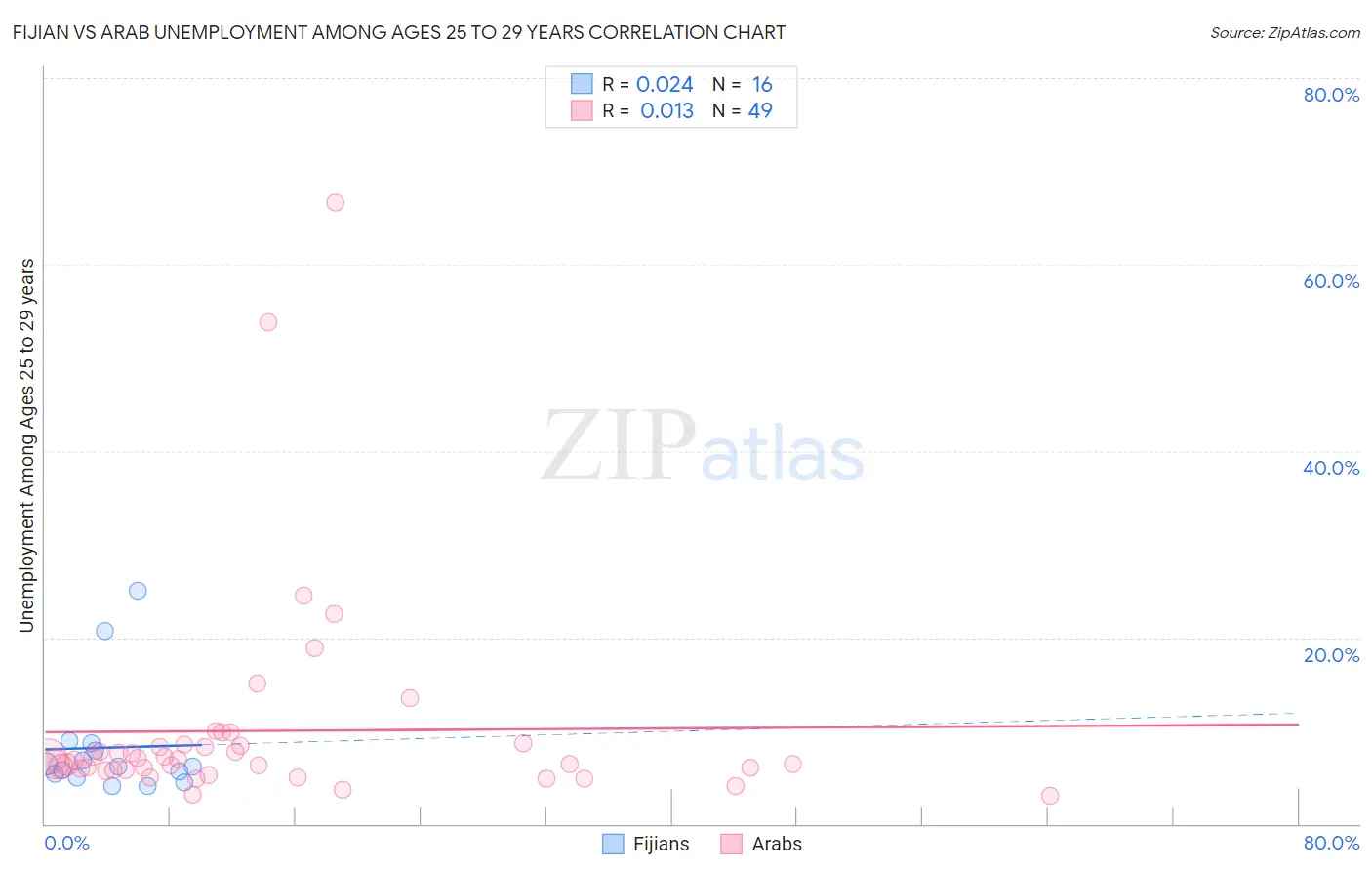 Fijian vs Arab Unemployment Among Ages 25 to 29 years