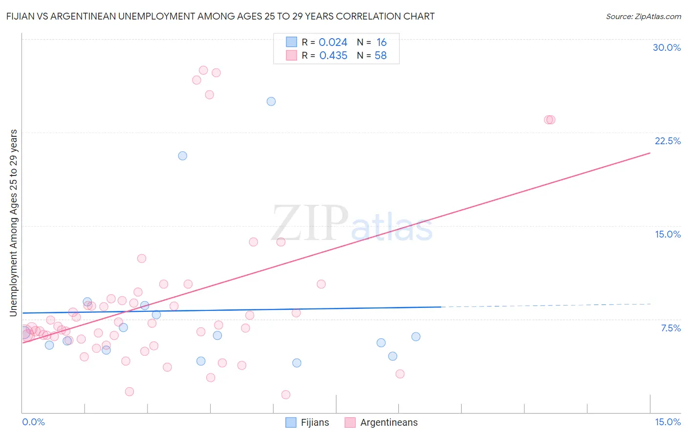 Fijian vs Argentinean Unemployment Among Ages 25 to 29 years