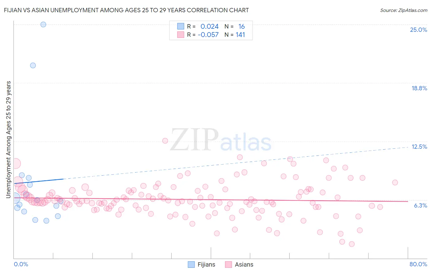 Fijian vs Asian Unemployment Among Ages 25 to 29 years