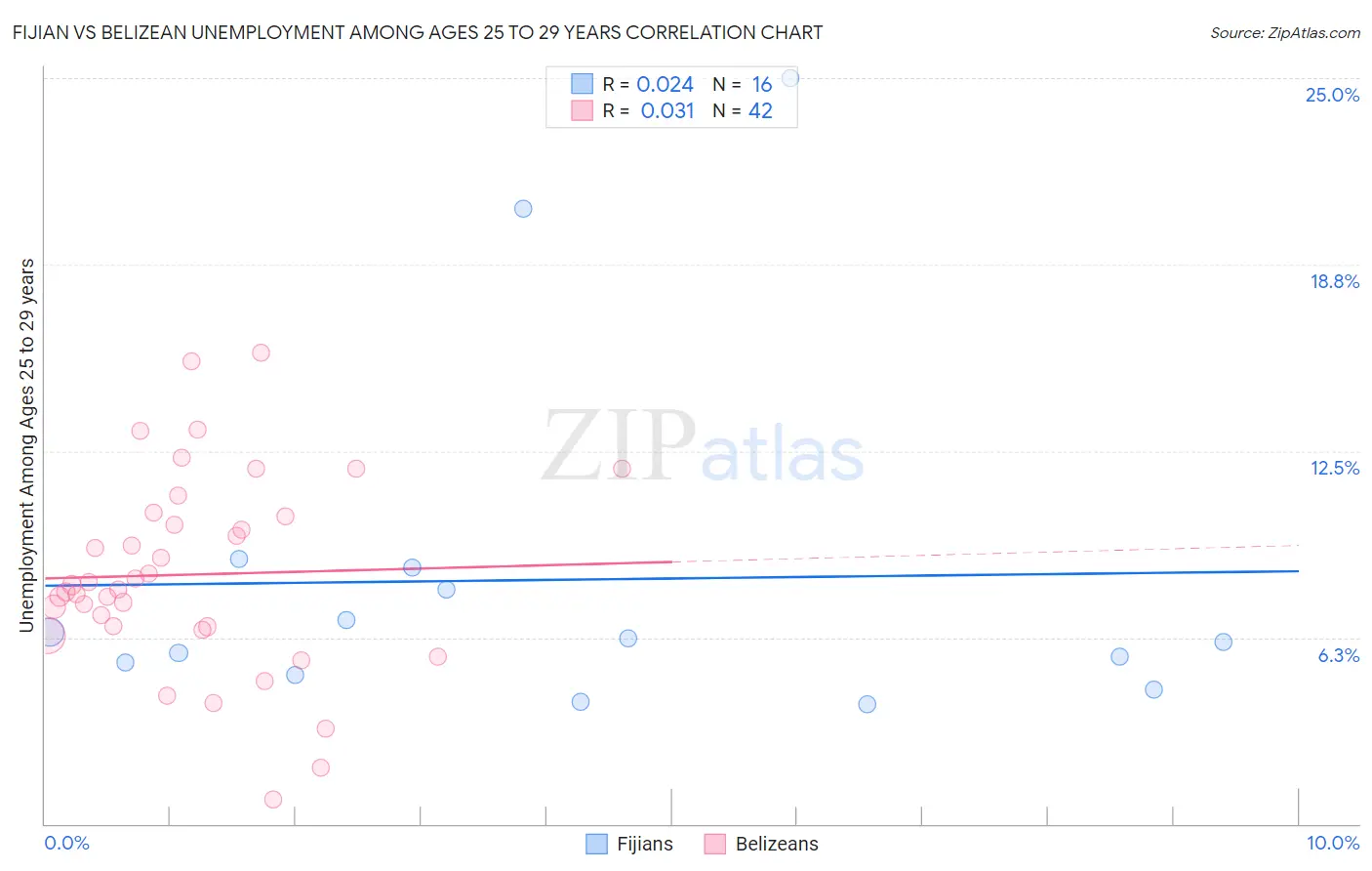 Fijian vs Belizean Unemployment Among Ages 25 to 29 years