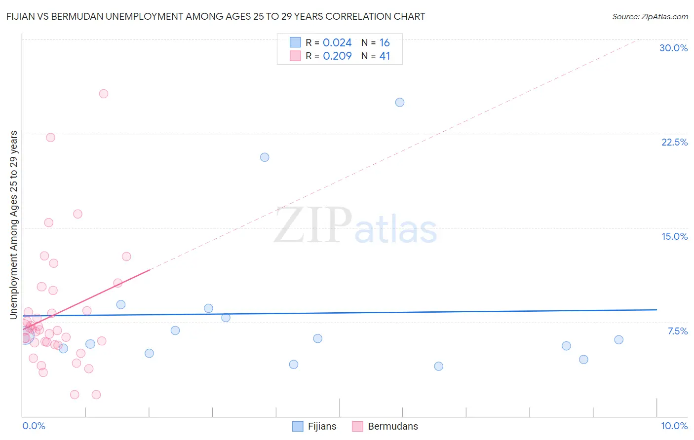 Fijian vs Bermudan Unemployment Among Ages 25 to 29 years