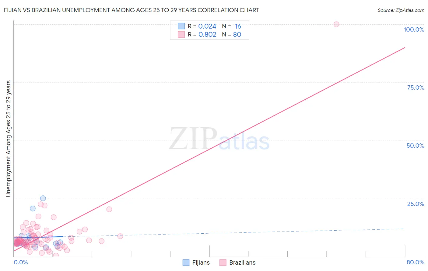 Fijian vs Brazilian Unemployment Among Ages 25 to 29 years