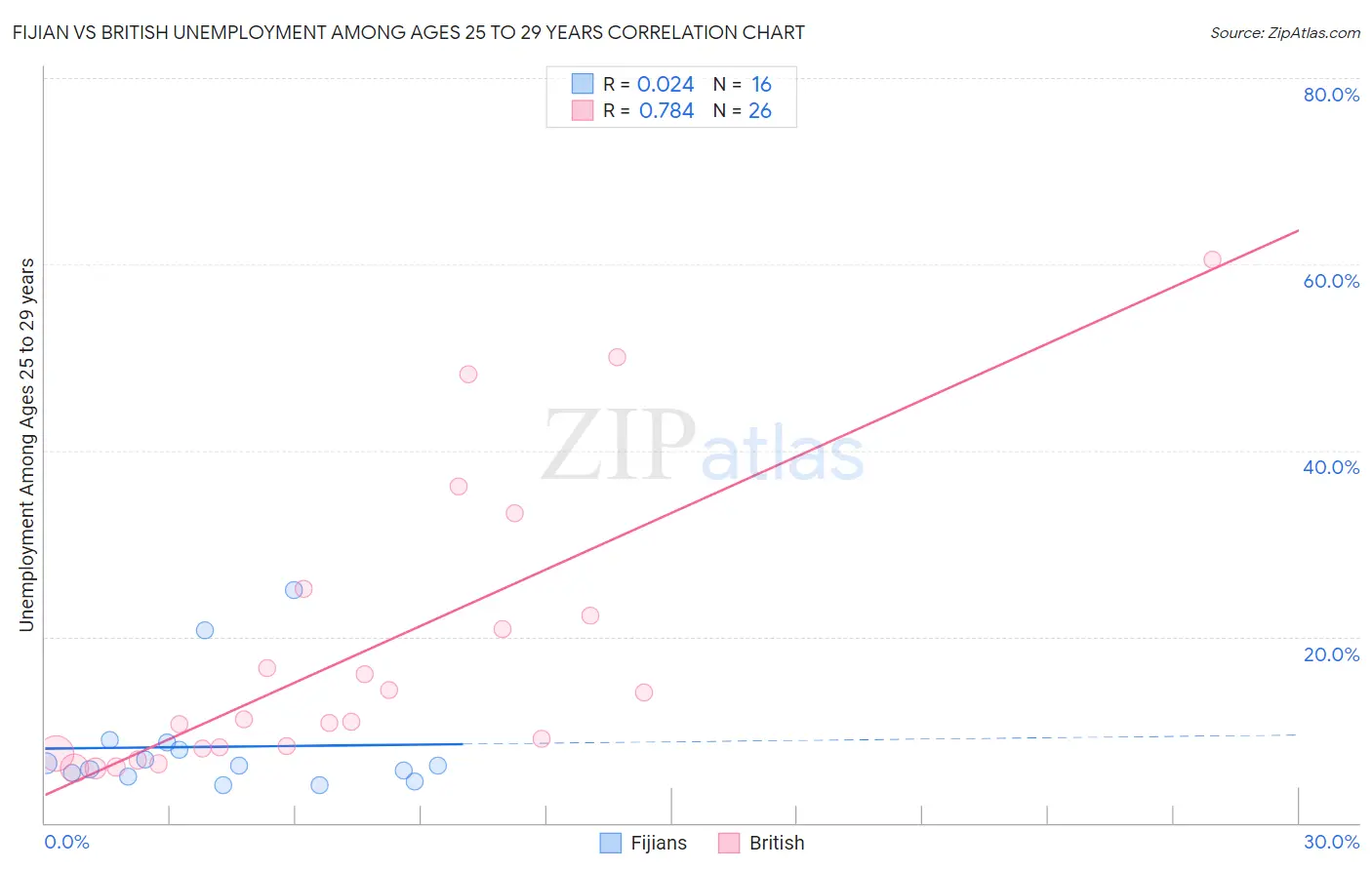 Fijian vs British Unemployment Among Ages 25 to 29 years