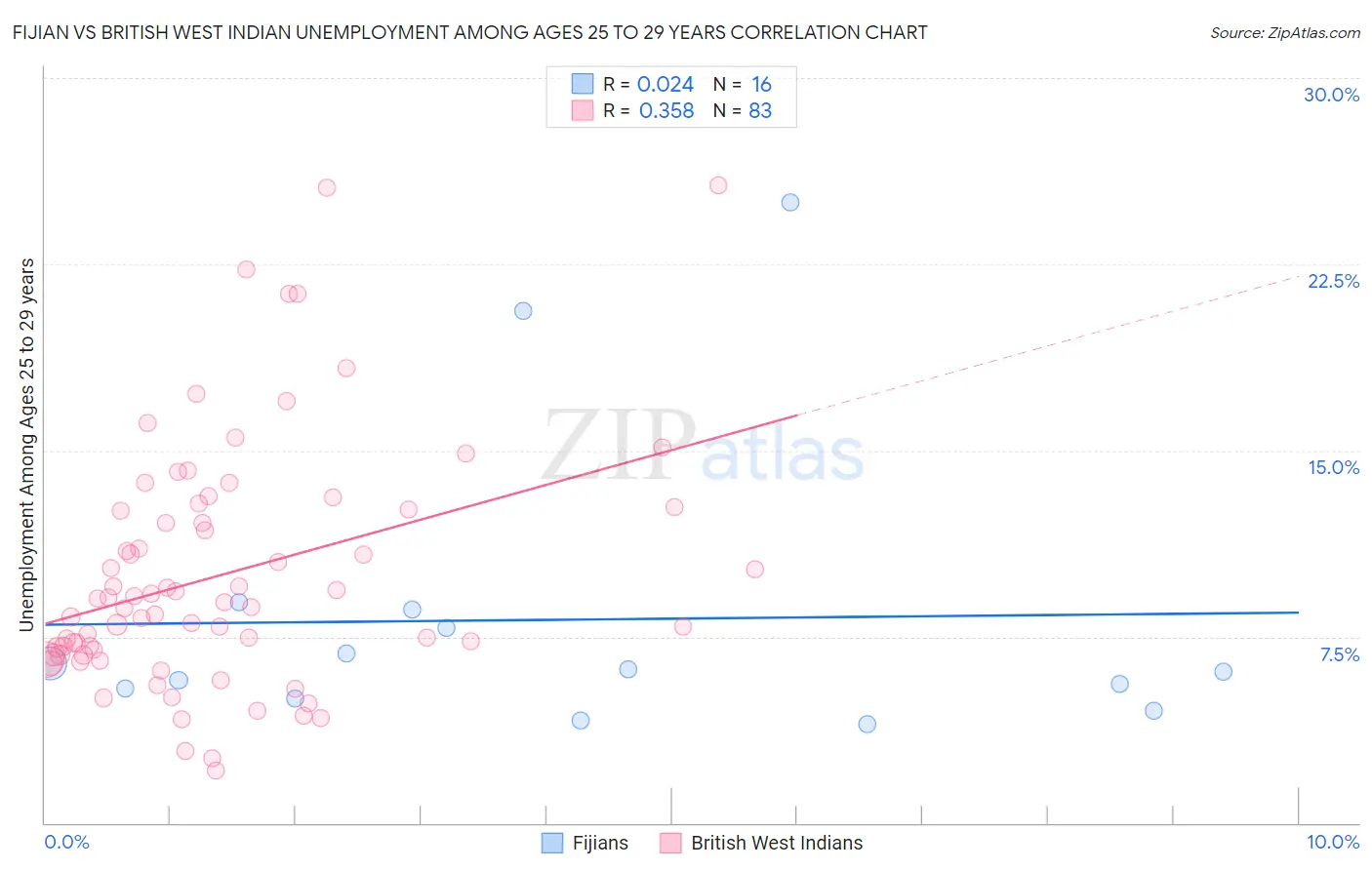 Fijian vs British West Indian Unemployment Among Ages 25 to 29 years