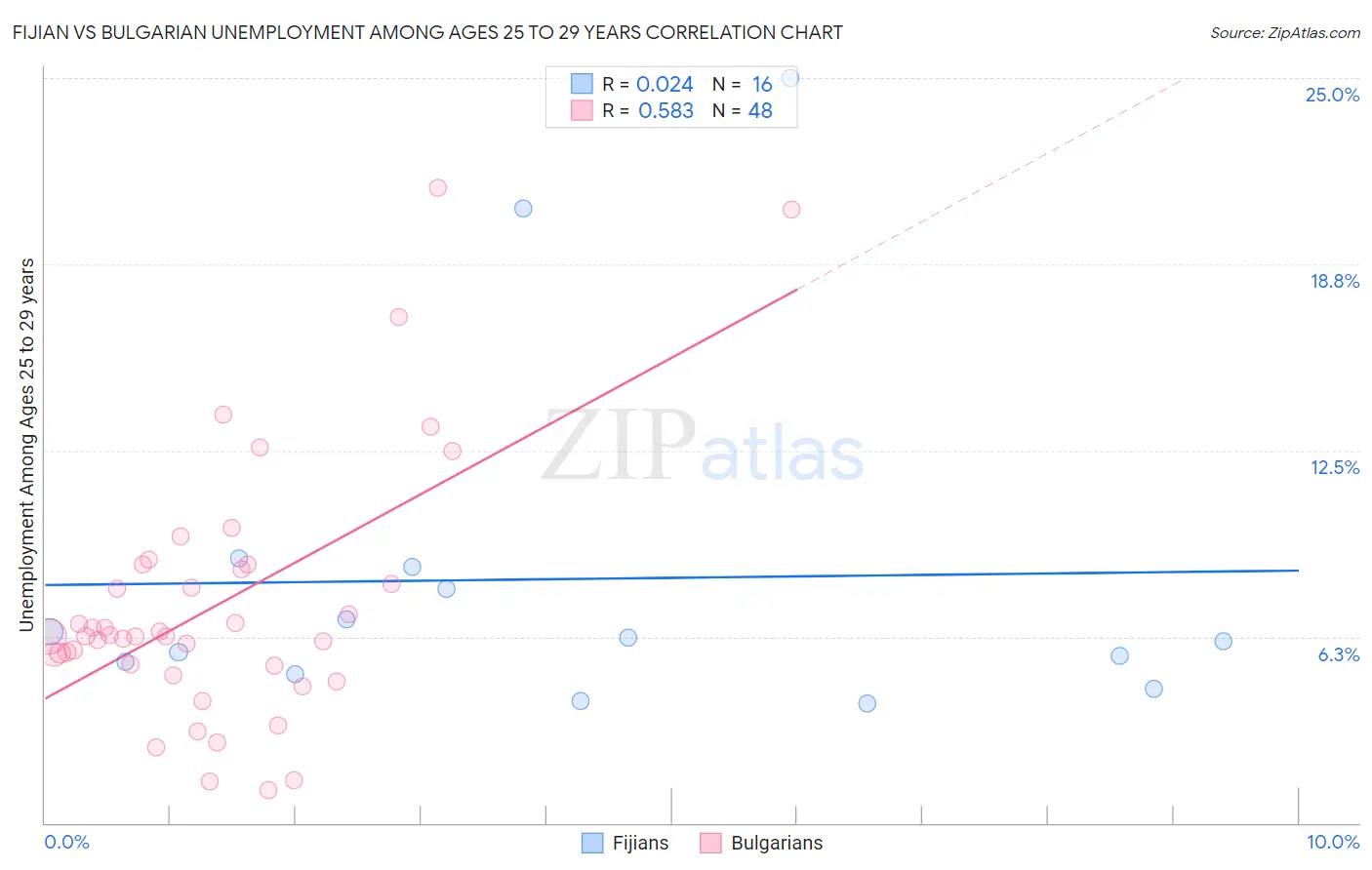 Fijian vs Bulgarian Unemployment Among Ages 25 to 29 years