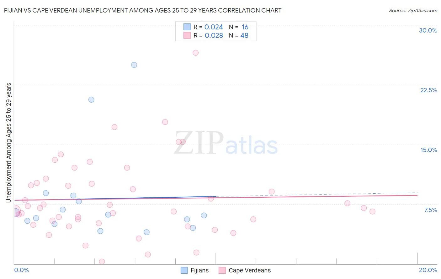 Fijian vs Cape Verdean Unemployment Among Ages 25 to 29 years