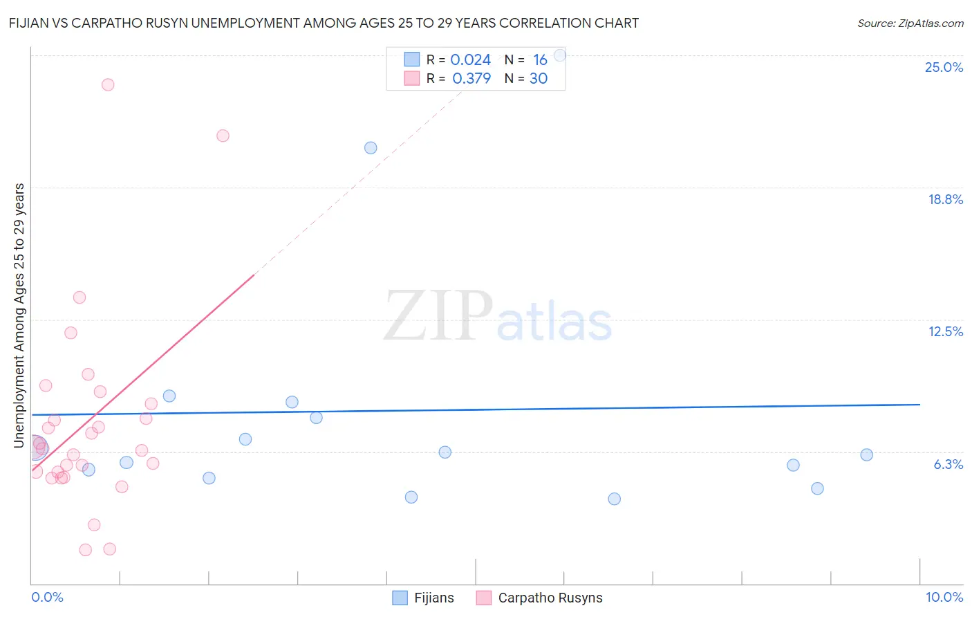 Fijian vs Carpatho Rusyn Unemployment Among Ages 25 to 29 years