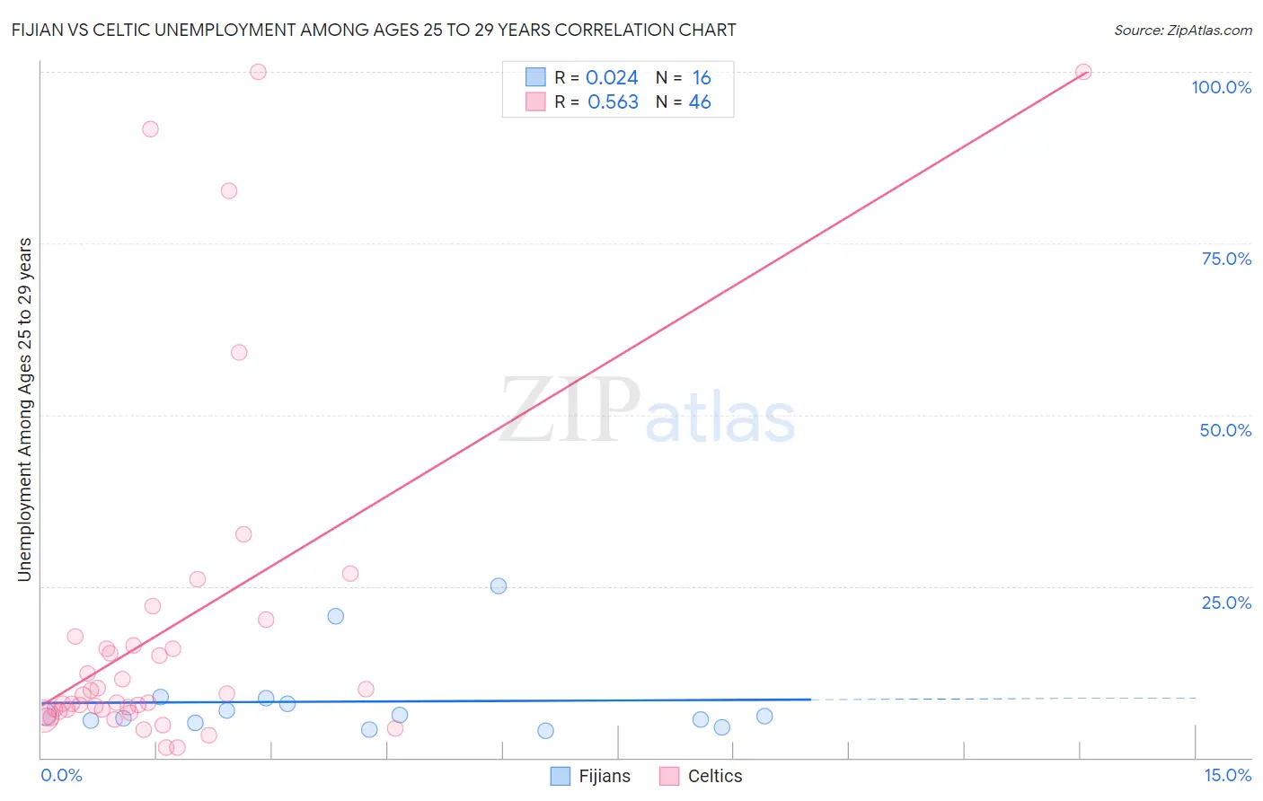 Fijian vs Celtic Unemployment Among Ages 25 to 29 years