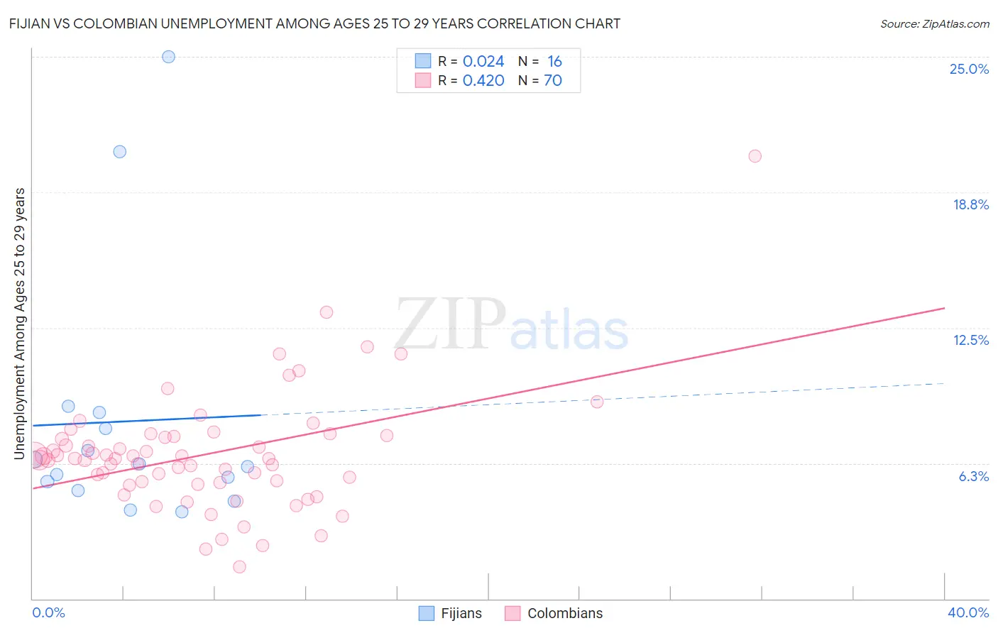 Fijian vs Colombian Unemployment Among Ages 25 to 29 years