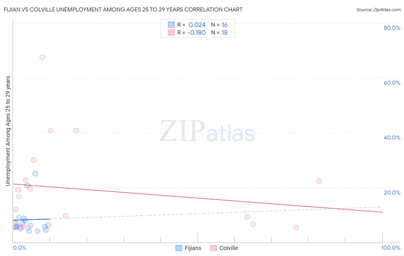 Fijian vs Colville Unemployment Among Ages 25 to 29 years