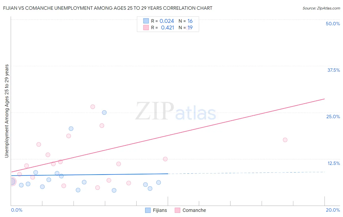 Fijian vs Comanche Unemployment Among Ages 25 to 29 years