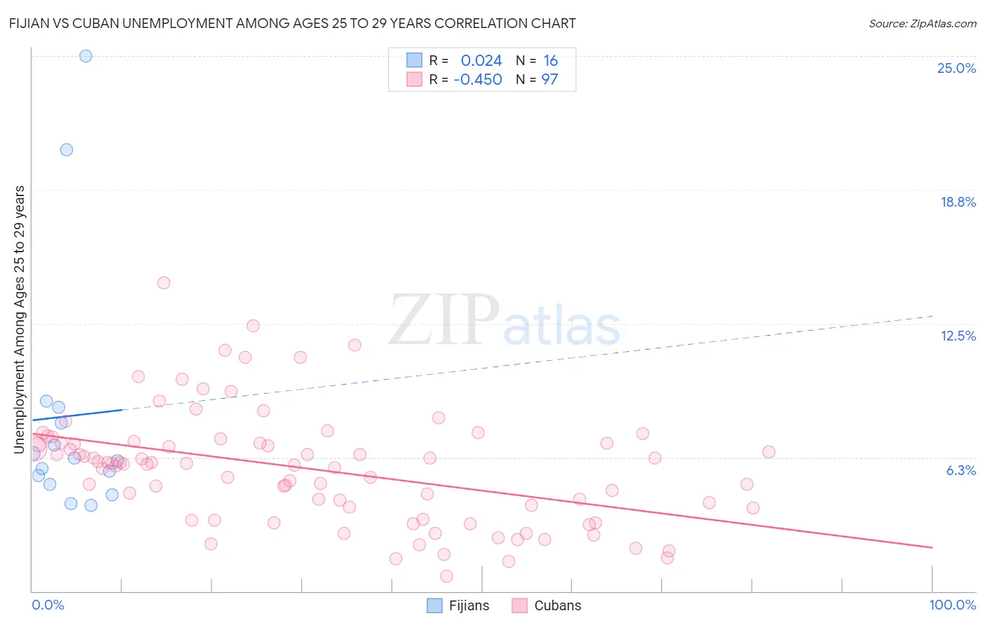 Fijian vs Cuban Unemployment Among Ages 25 to 29 years