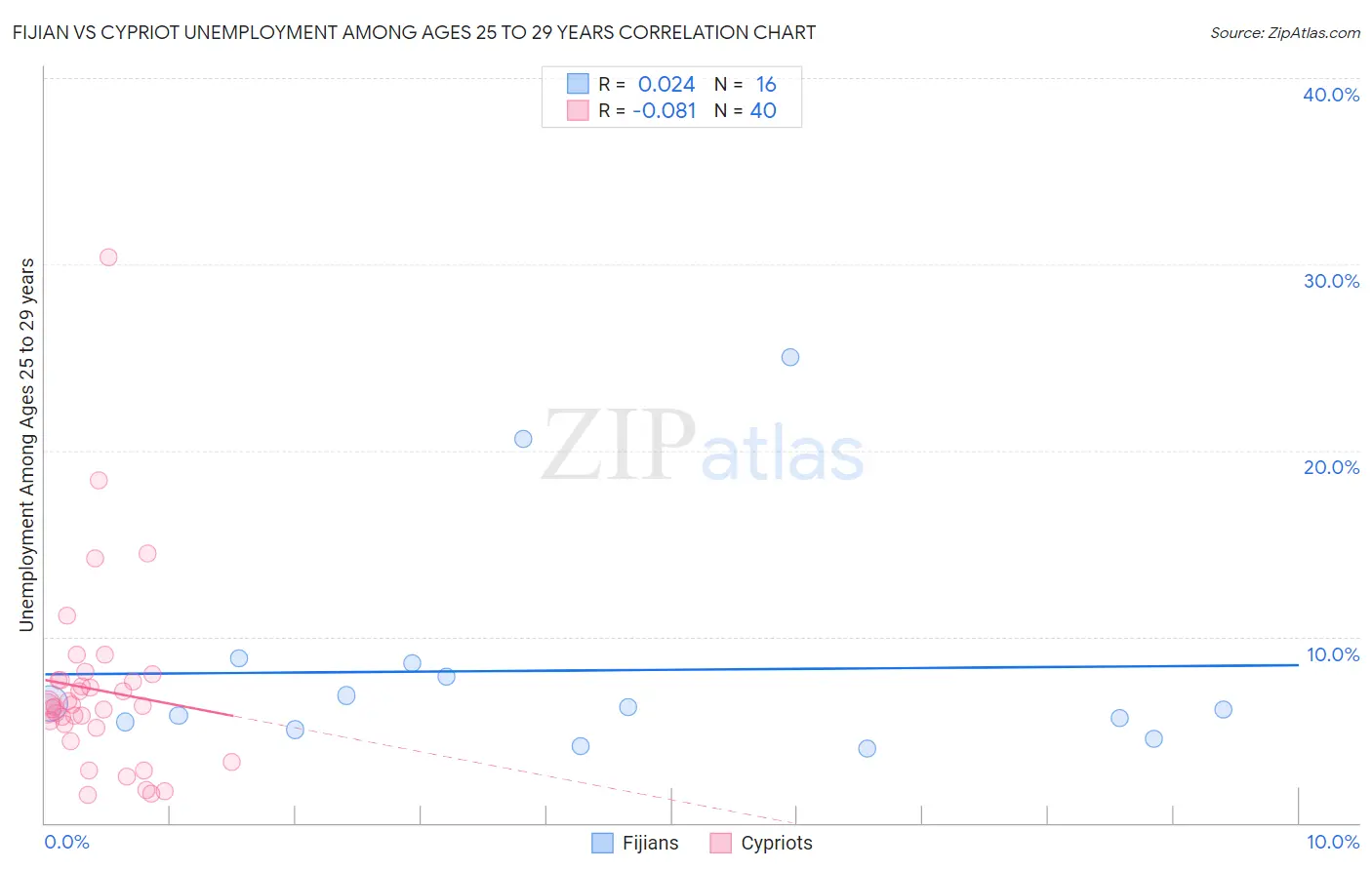 Fijian vs Cypriot Unemployment Among Ages 25 to 29 years