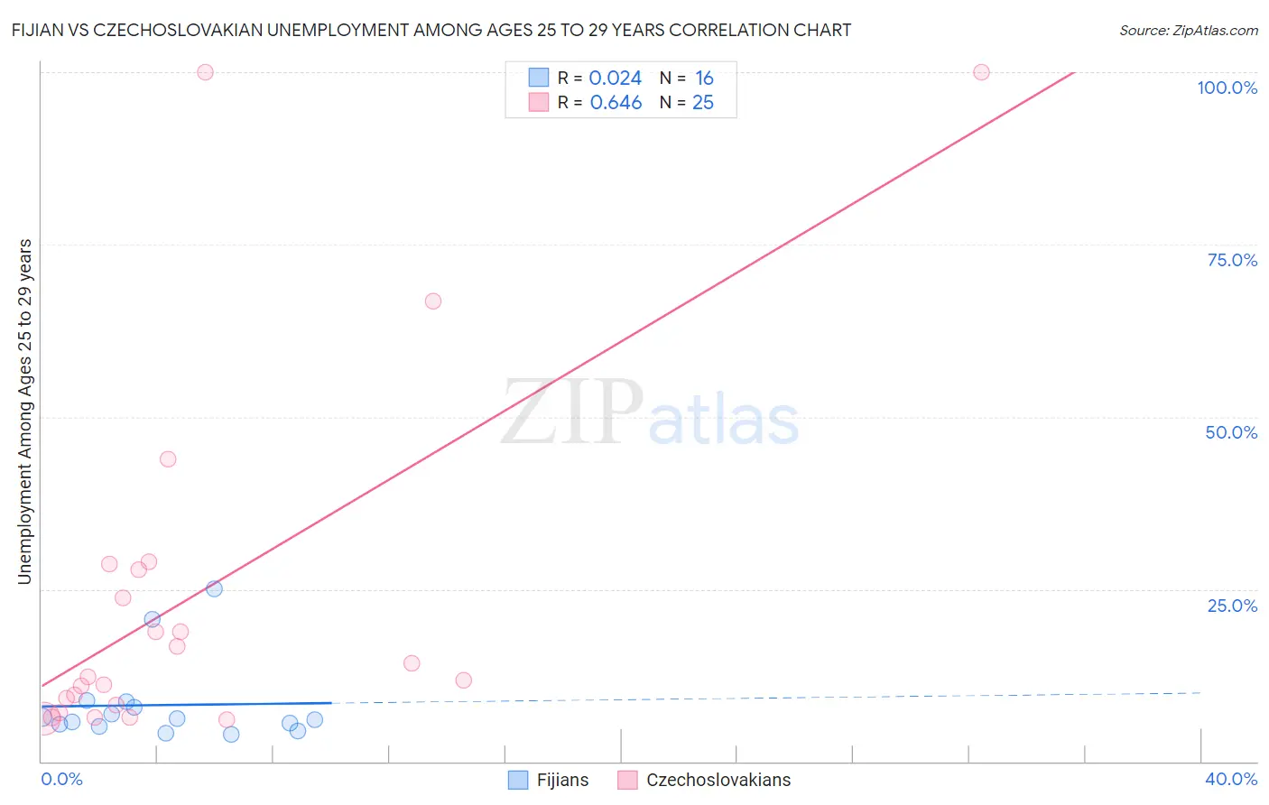 Fijian vs Czechoslovakian Unemployment Among Ages 25 to 29 years