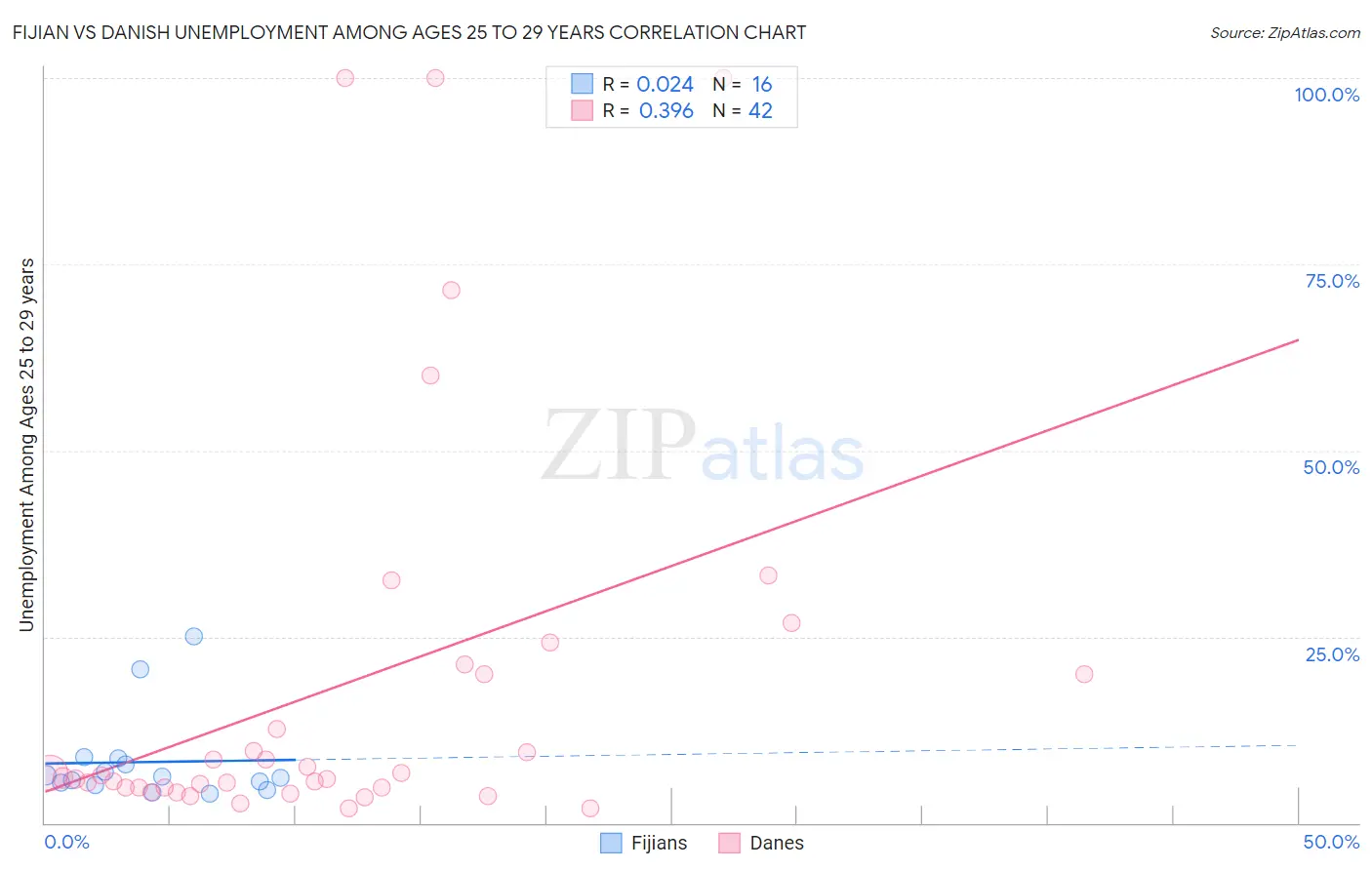 Fijian vs Danish Unemployment Among Ages 25 to 29 years
