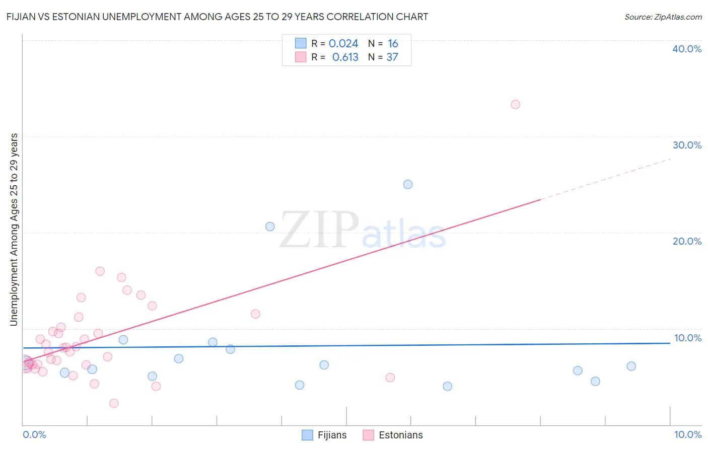 Fijian vs Estonian Unemployment Among Ages 25 to 29 years