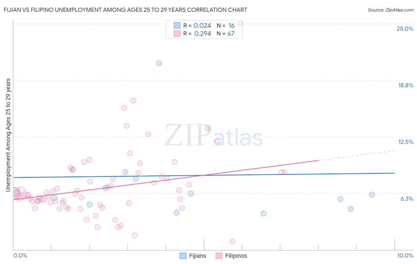 Fijian vs Filipino Unemployment Among Ages 25 to 29 years