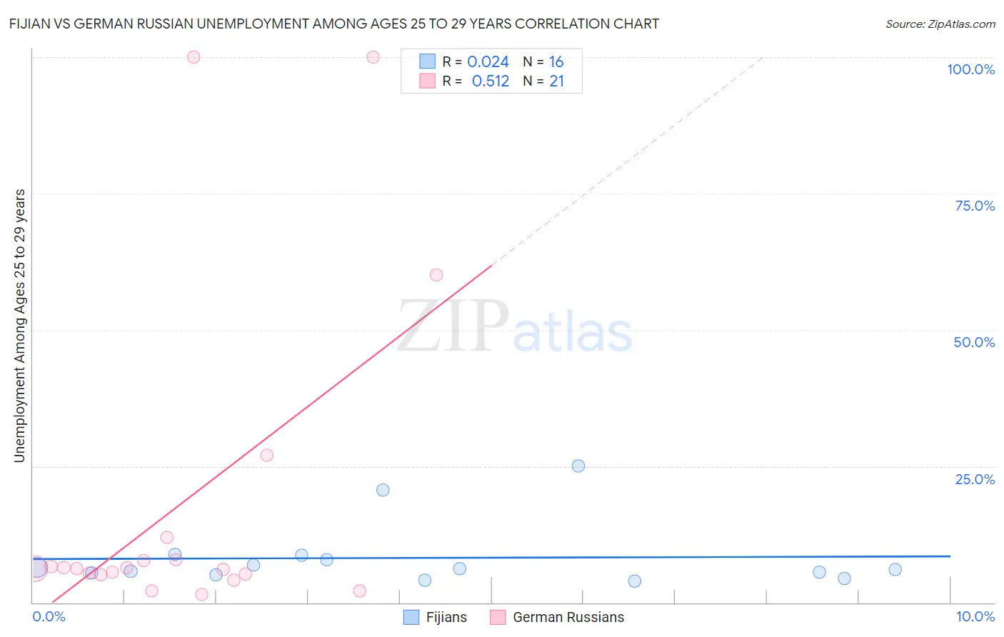 Fijian vs German Russian Unemployment Among Ages 25 to 29 years