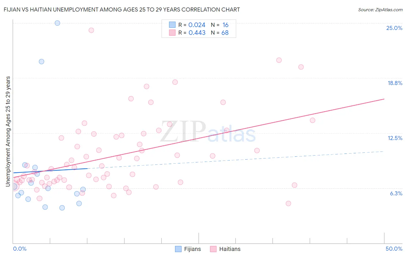 Fijian vs Haitian Unemployment Among Ages 25 to 29 years