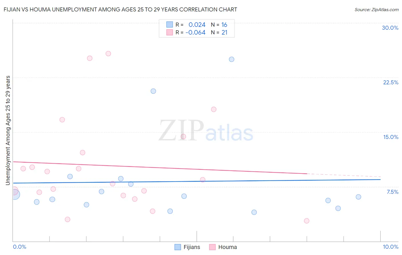 Fijian vs Houma Unemployment Among Ages 25 to 29 years