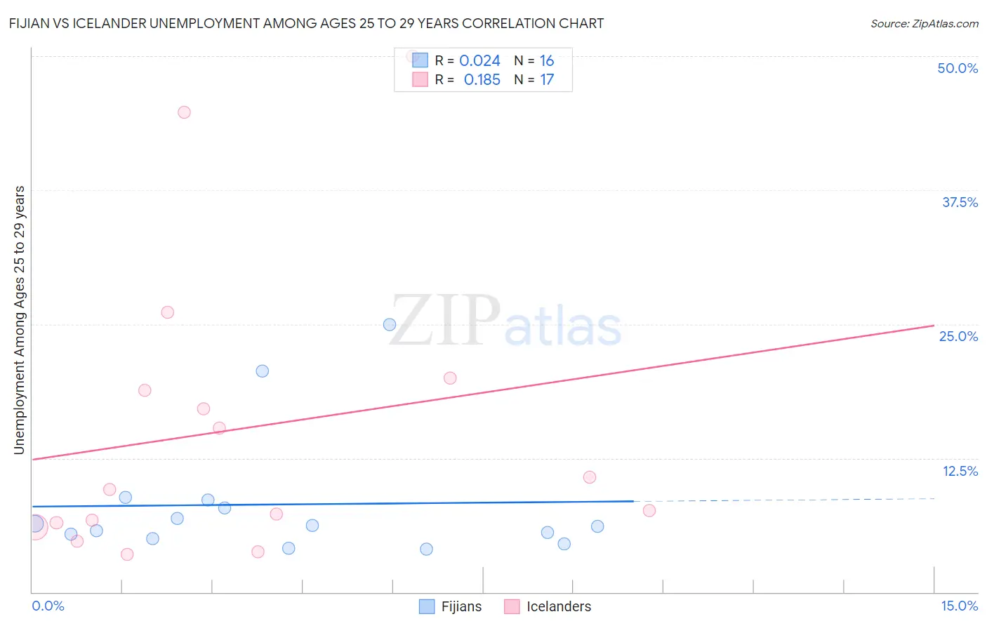 Fijian vs Icelander Unemployment Among Ages 25 to 29 years