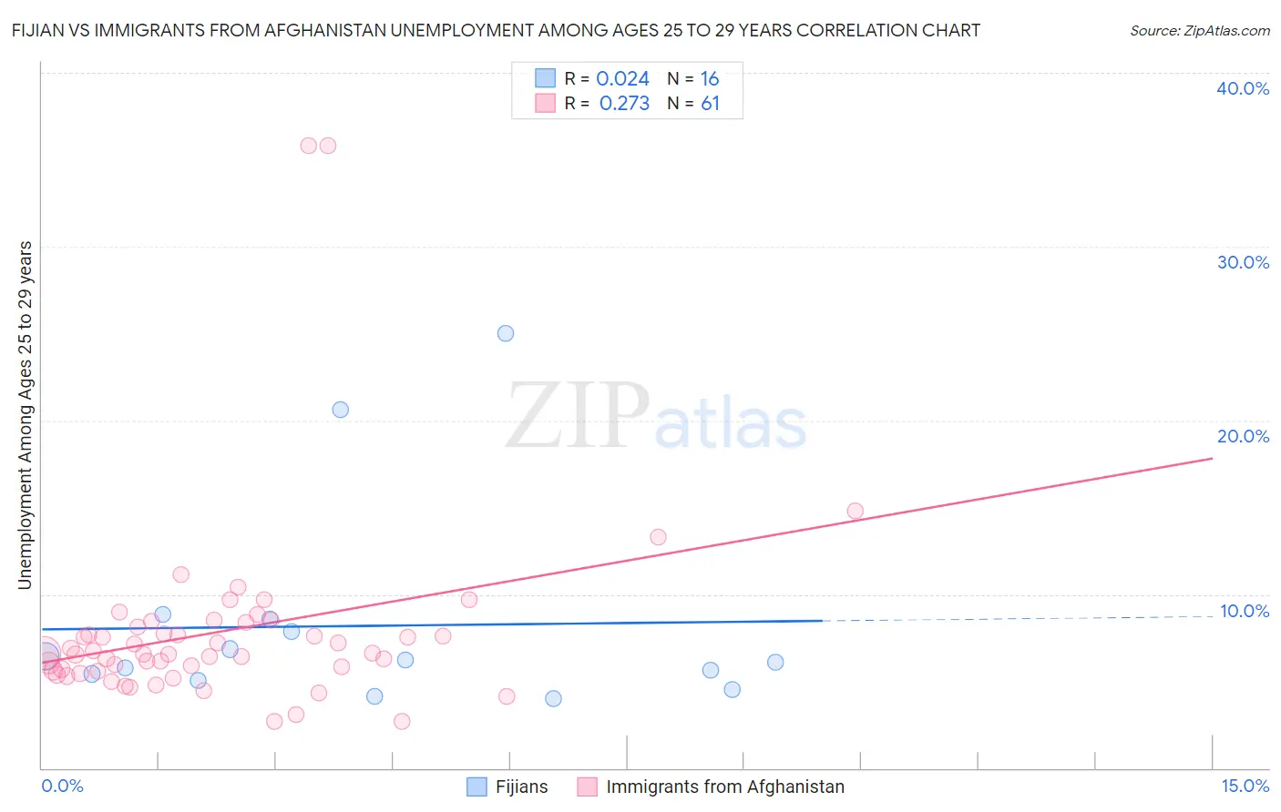 Fijian vs Immigrants from Afghanistan Unemployment Among Ages 25 to 29 years