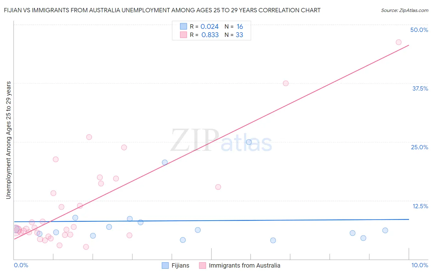 Fijian vs Immigrants from Australia Unemployment Among Ages 25 to 29 years