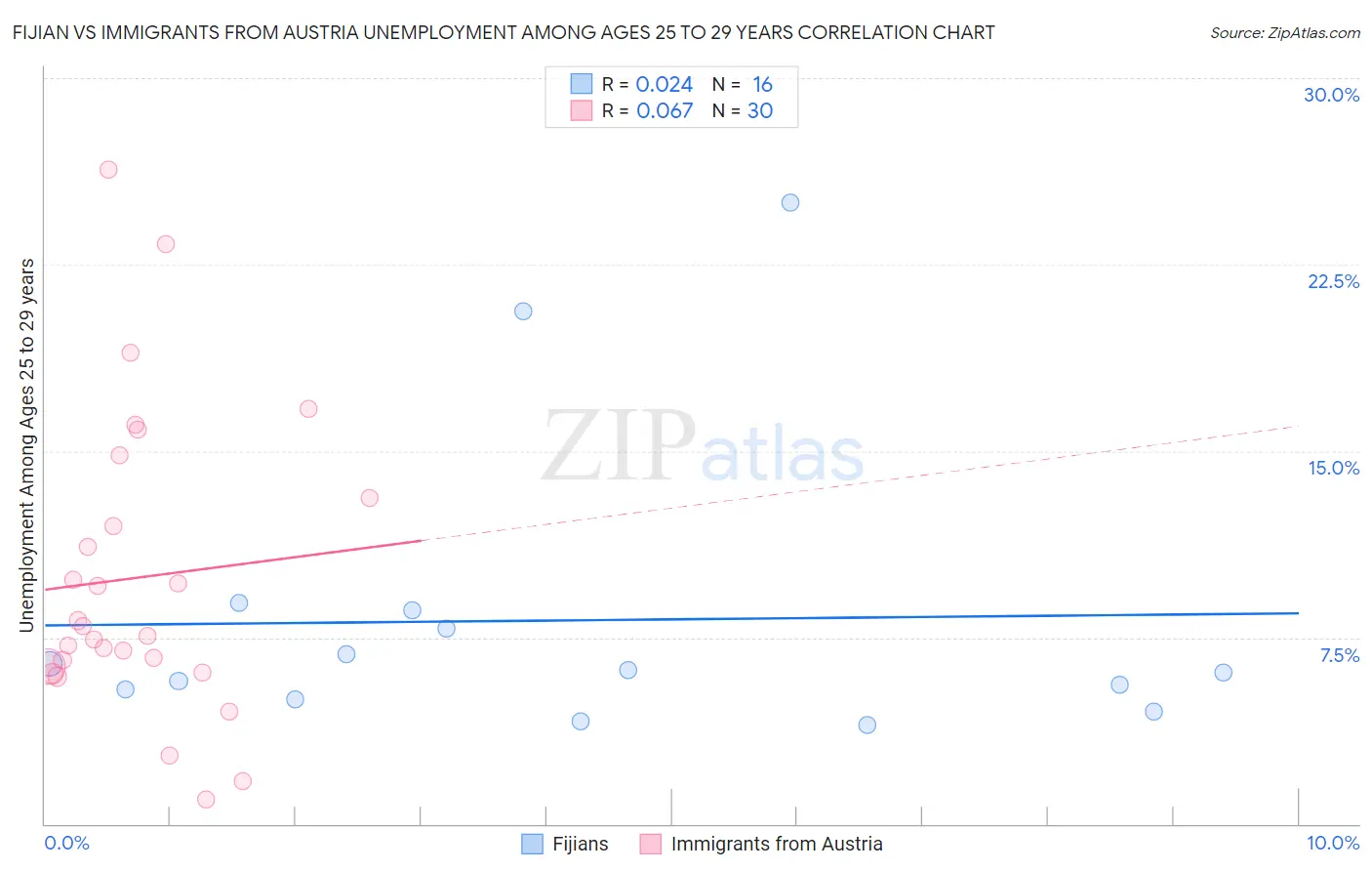 Fijian vs Immigrants from Austria Unemployment Among Ages 25 to 29 years