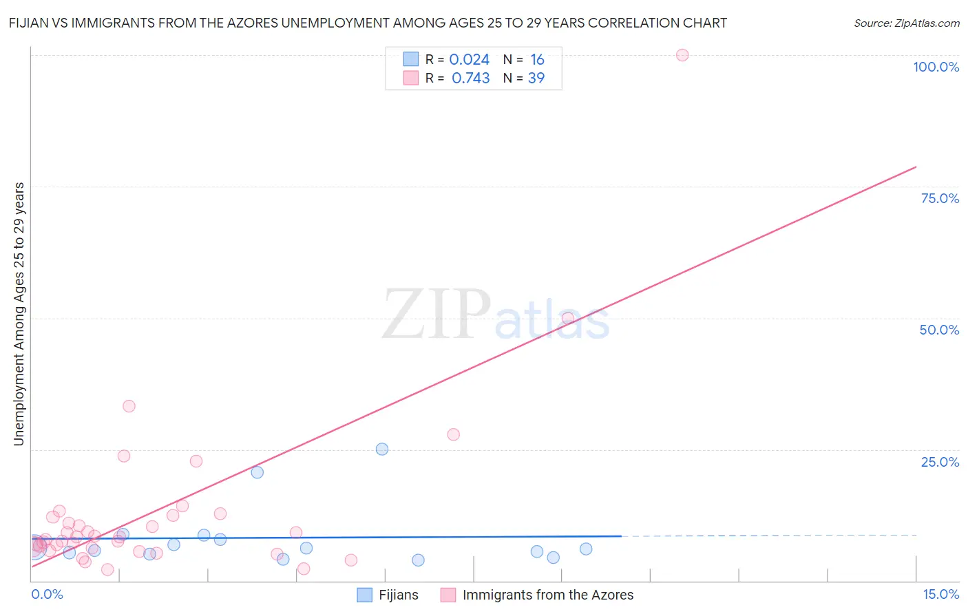 Fijian vs Immigrants from the Azores Unemployment Among Ages 25 to 29 years
