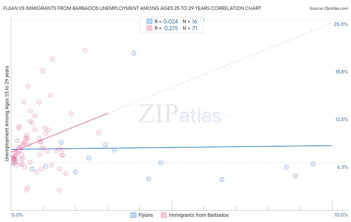 Fijian vs Immigrants from Barbados Unemployment Among Ages 25 to 29 years