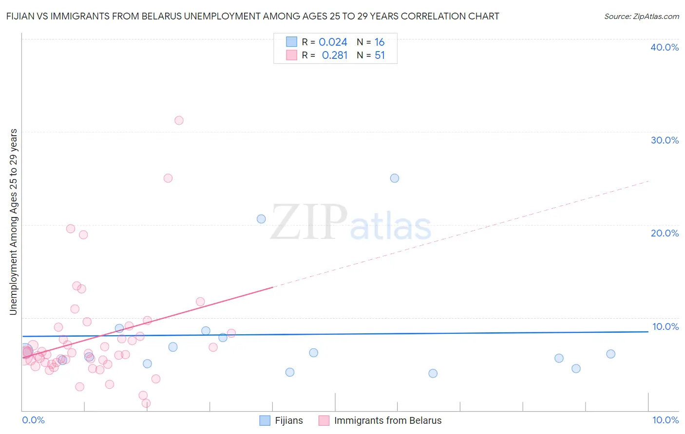 Fijian vs Immigrants from Belarus Unemployment Among Ages 25 to 29 years