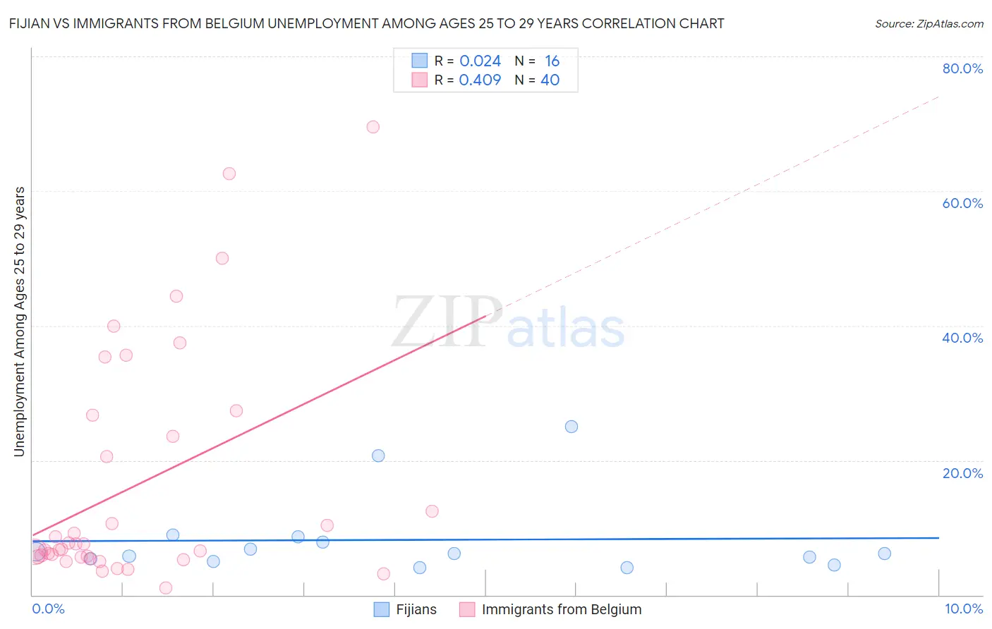 Fijian vs Immigrants from Belgium Unemployment Among Ages 25 to 29 years