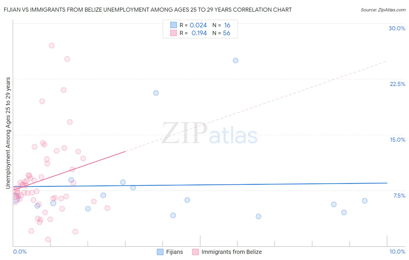 Fijian vs Immigrants from Belize Unemployment Among Ages 25 to 29 years